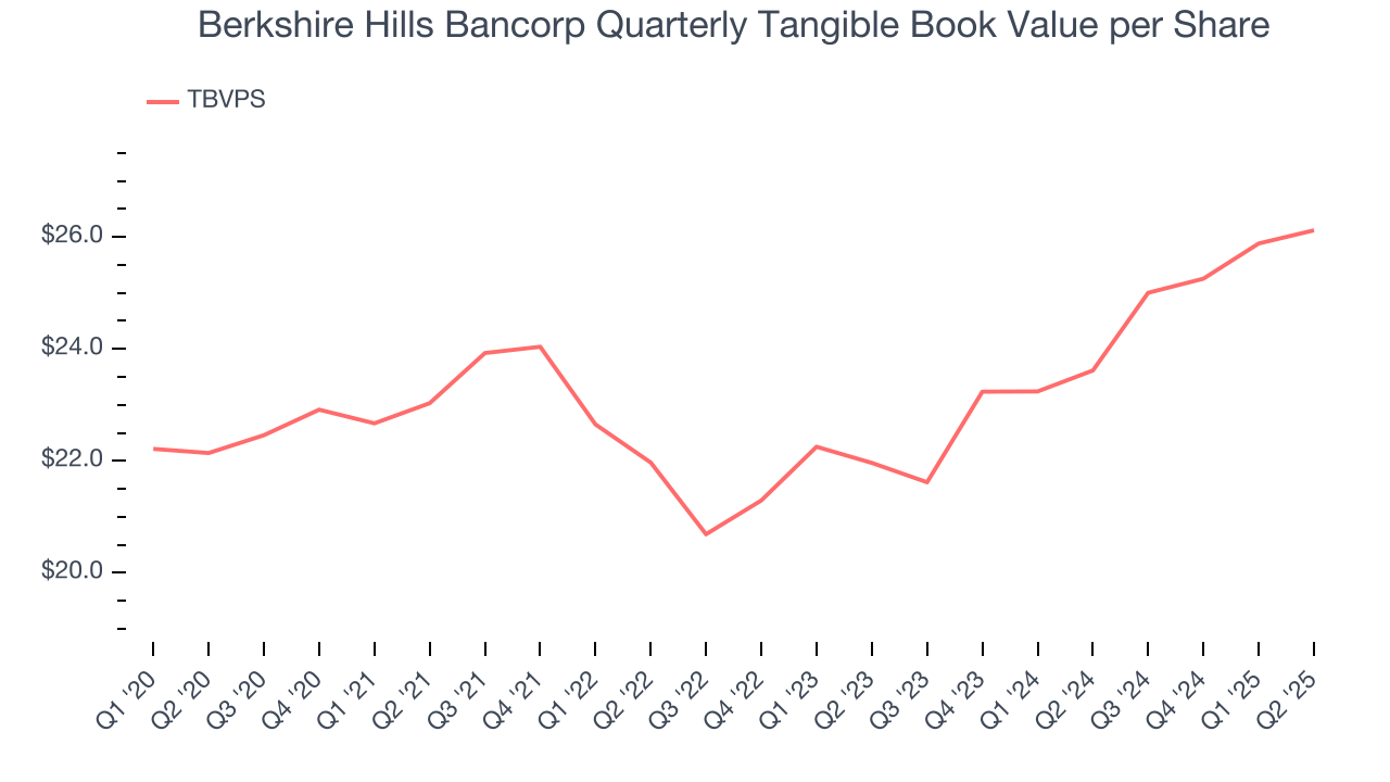 Berkshire Hills Bancorp Quarterly Tangible Book Value per Share