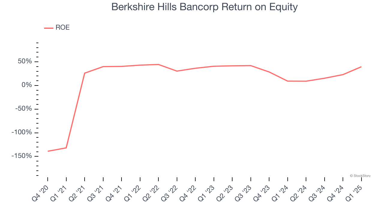 Berkshire Hills Bancorp Return on Equity