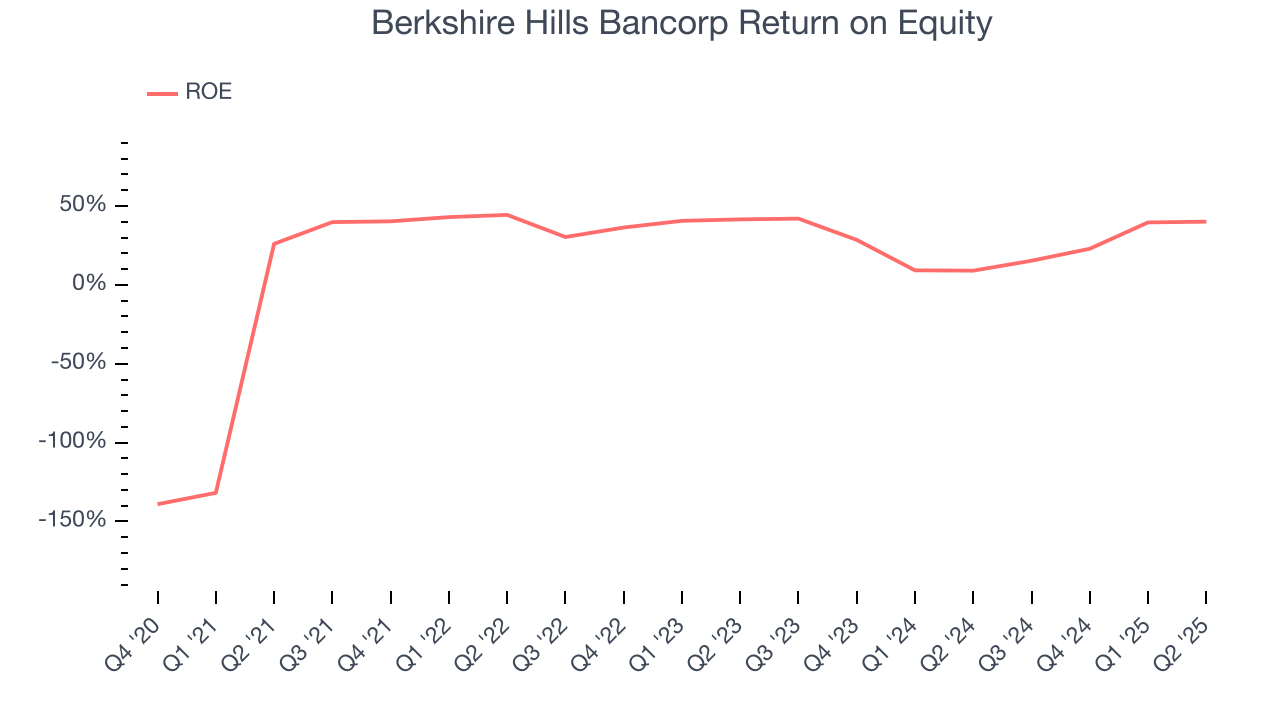 Berkshire Hills Bancorp Return on Equity