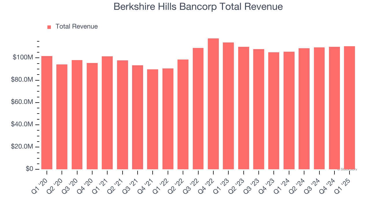 Berkshire Hills Bancorp Total Revenue