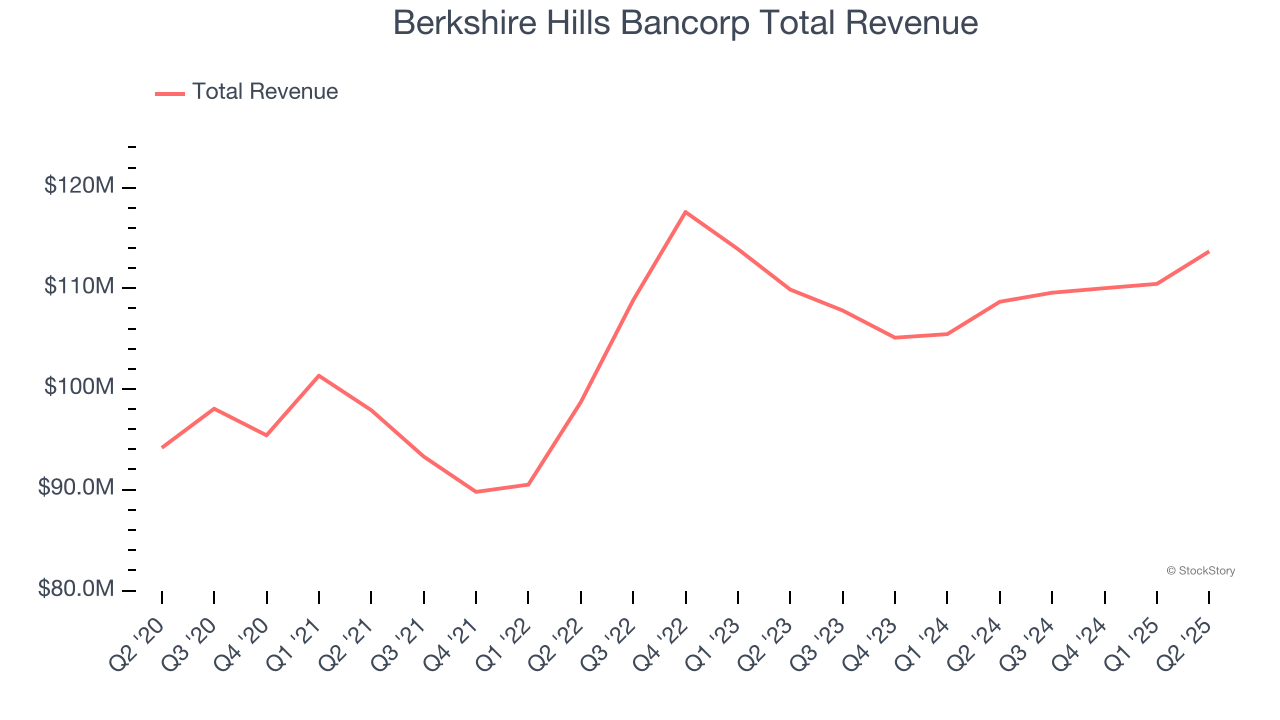 Berkshire Hills Bancorp Total Revenue