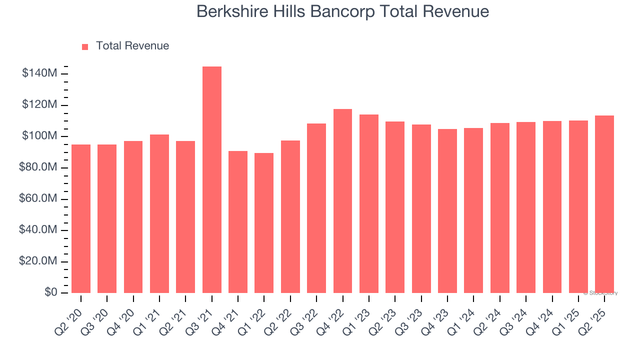 Berkshire Hills Bancorp Total Revenue