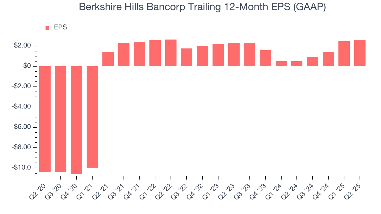 Berkshire Hills Bancorp Trailing 12-Month EPS (GAAP)
