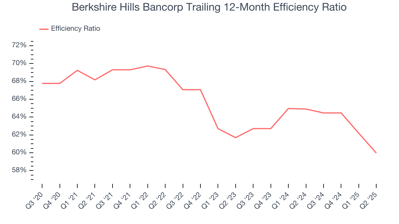 Berkshire Hills Bancorp Trailing 12-Month Efficiency Ratio