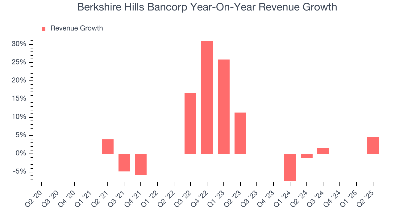 Berkshire Hills Bancorp Year-On-Year Revenue Growth