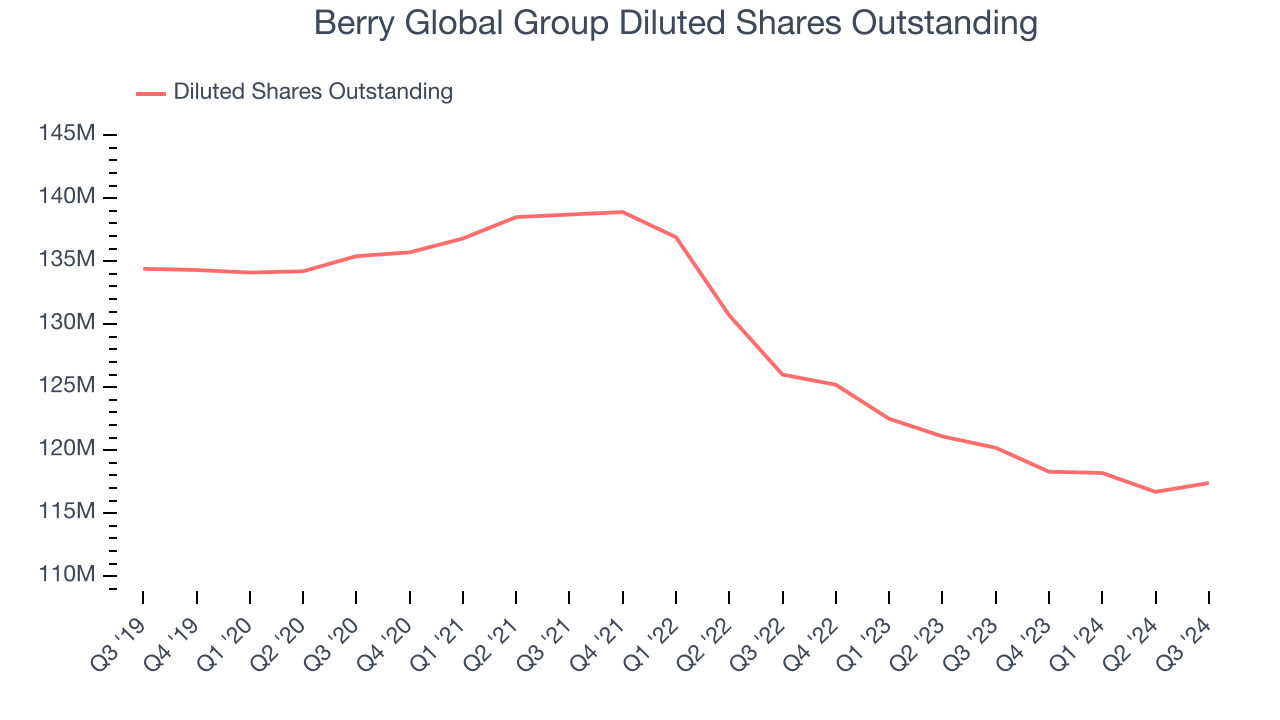 Berry Global Group Diluted Shares Outstanding