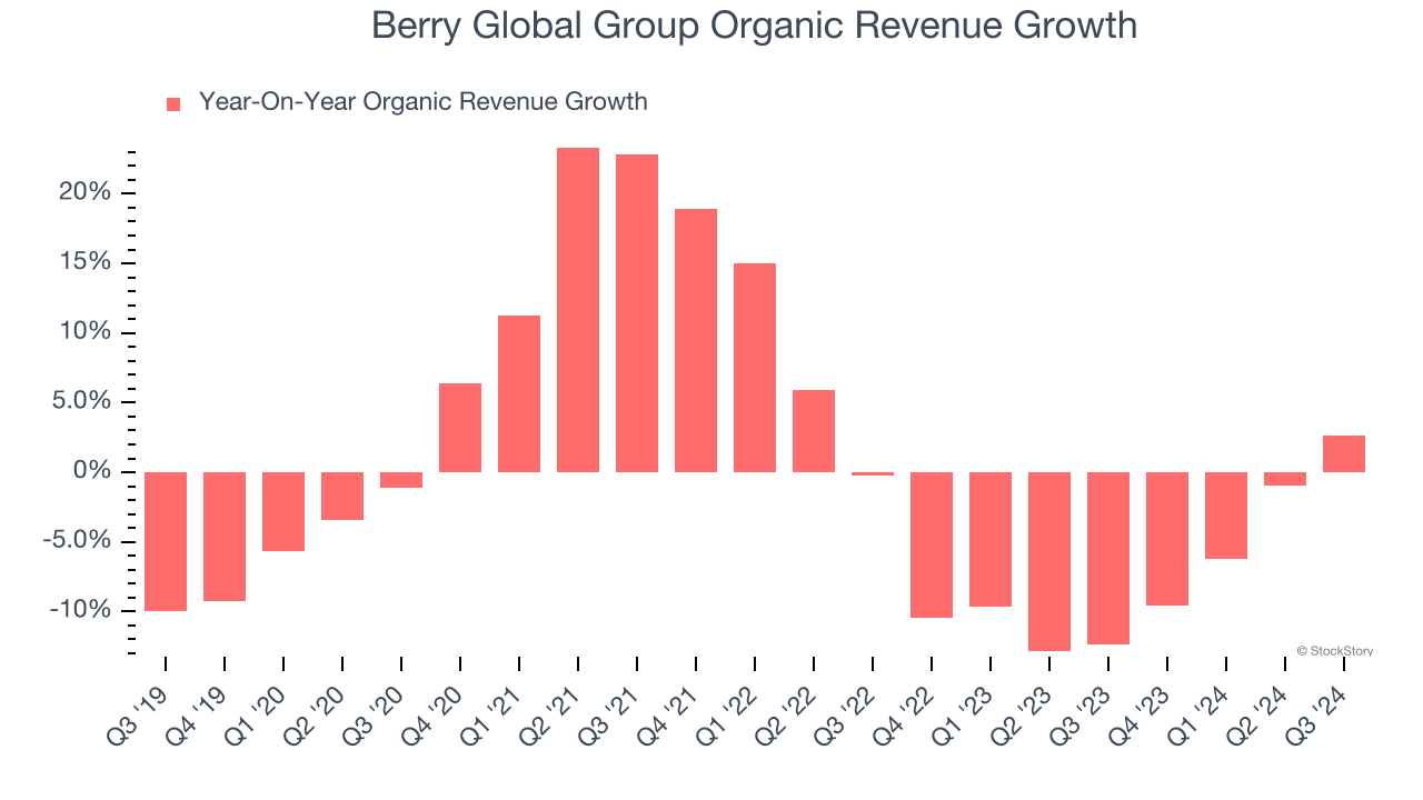 Berry Global Group Organic Revenue Growth