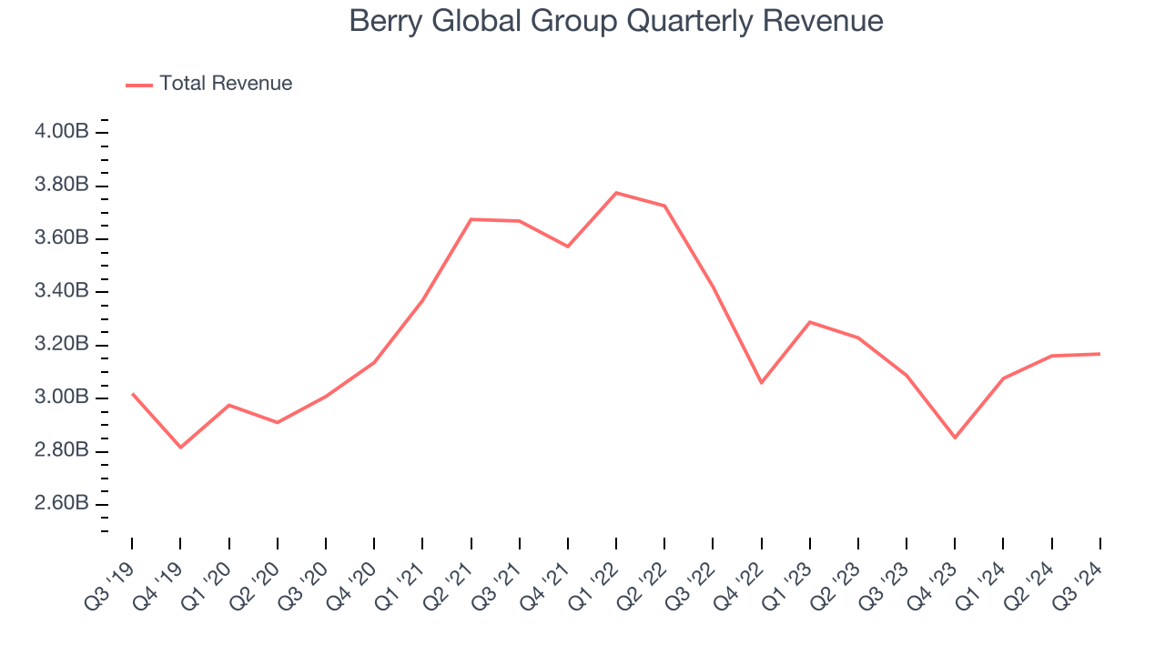 Berry Global Group Quarterly Revenue