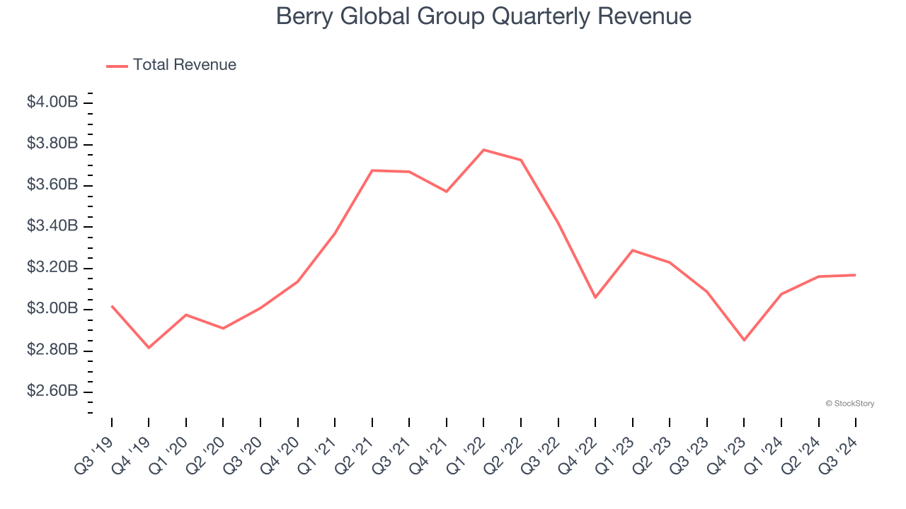 Berry Global Group Quarterly Revenue