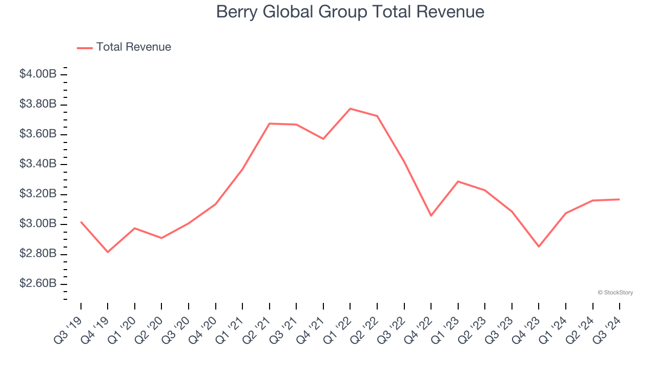 Berry Global Group Total Revenue