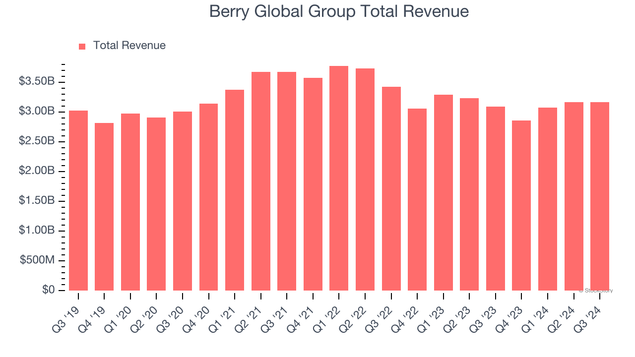 Berry Global Group Total Revenue