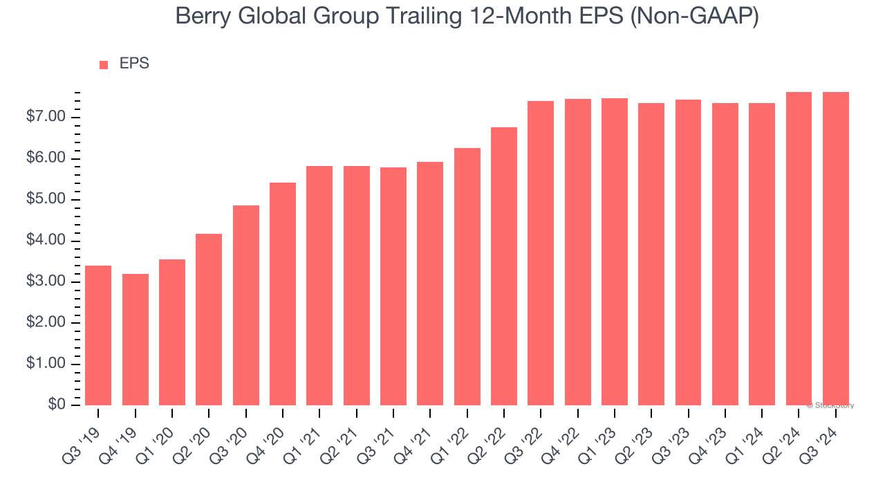 Berry Global Group Trailing 12-Month EPS (Non-GAAP)