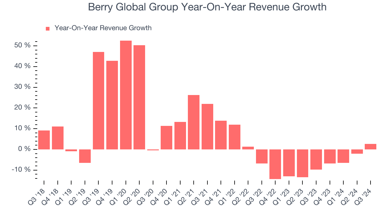 Berry Global Group Year-On-Year Revenue Growth