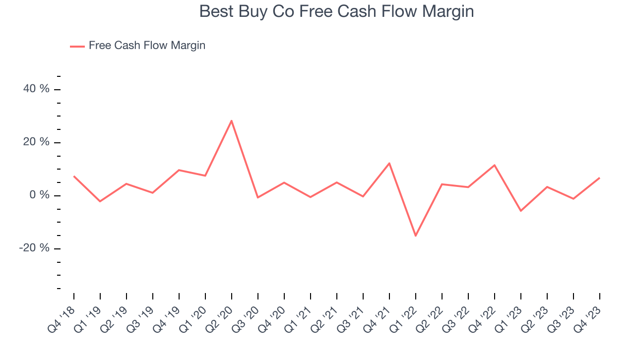Best Buy Co Free Cash Flow Margin
