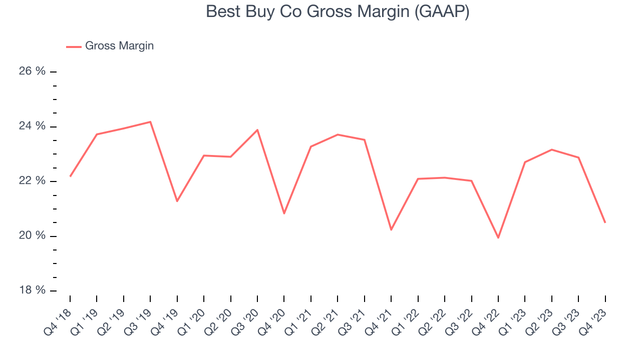 Best Buy Co Gross Margin (GAAP)