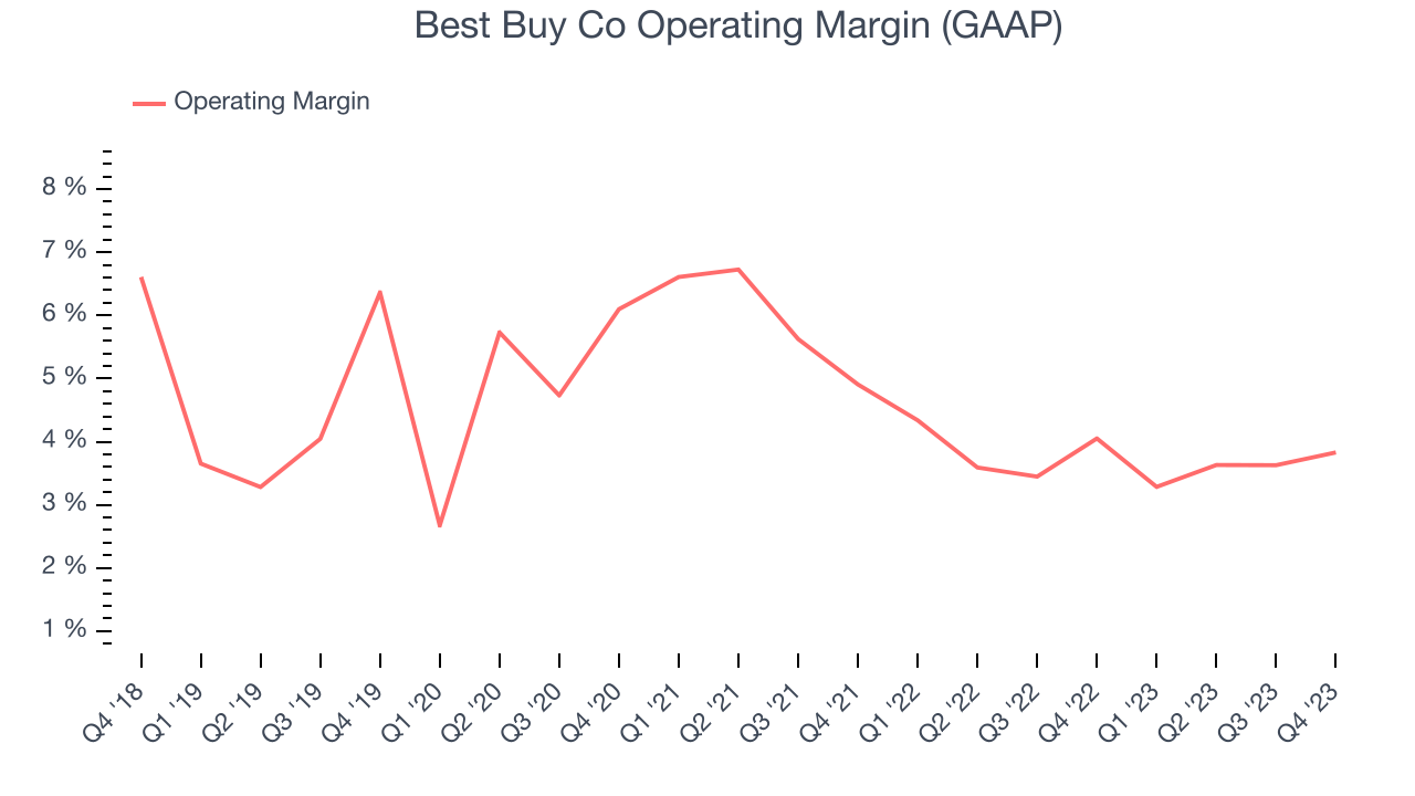 Best Buy Co Operating Margin (GAAP)