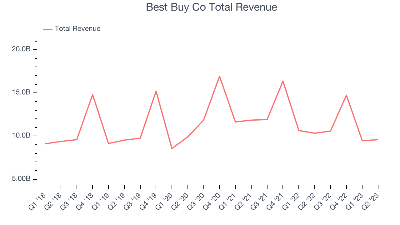 Best Buy Co Total Revenue