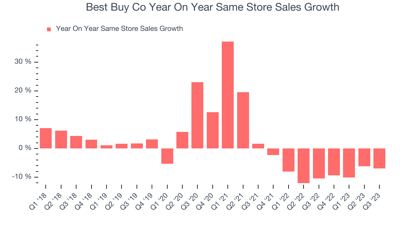 Best Buy Co Year On Year Same Store Sales Growth