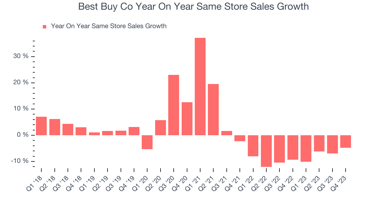 Best Buy Co Year On Year Same Store Sales Growth