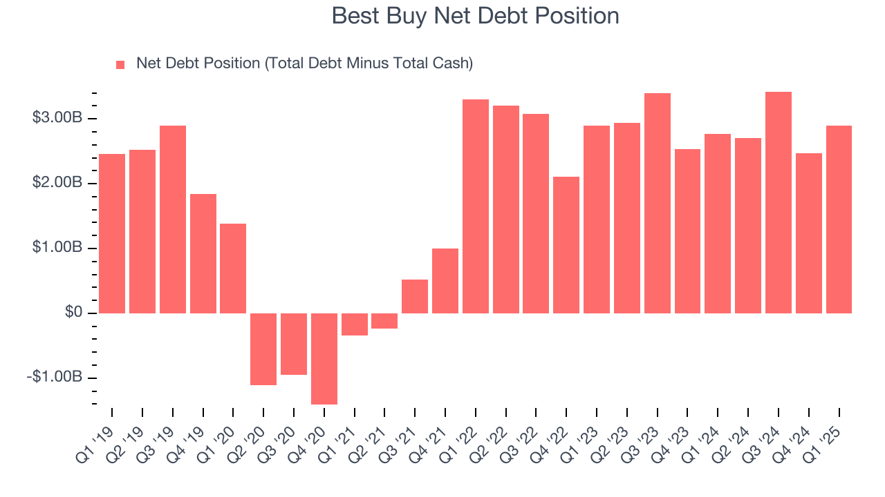 Best Buy Net Debt Position