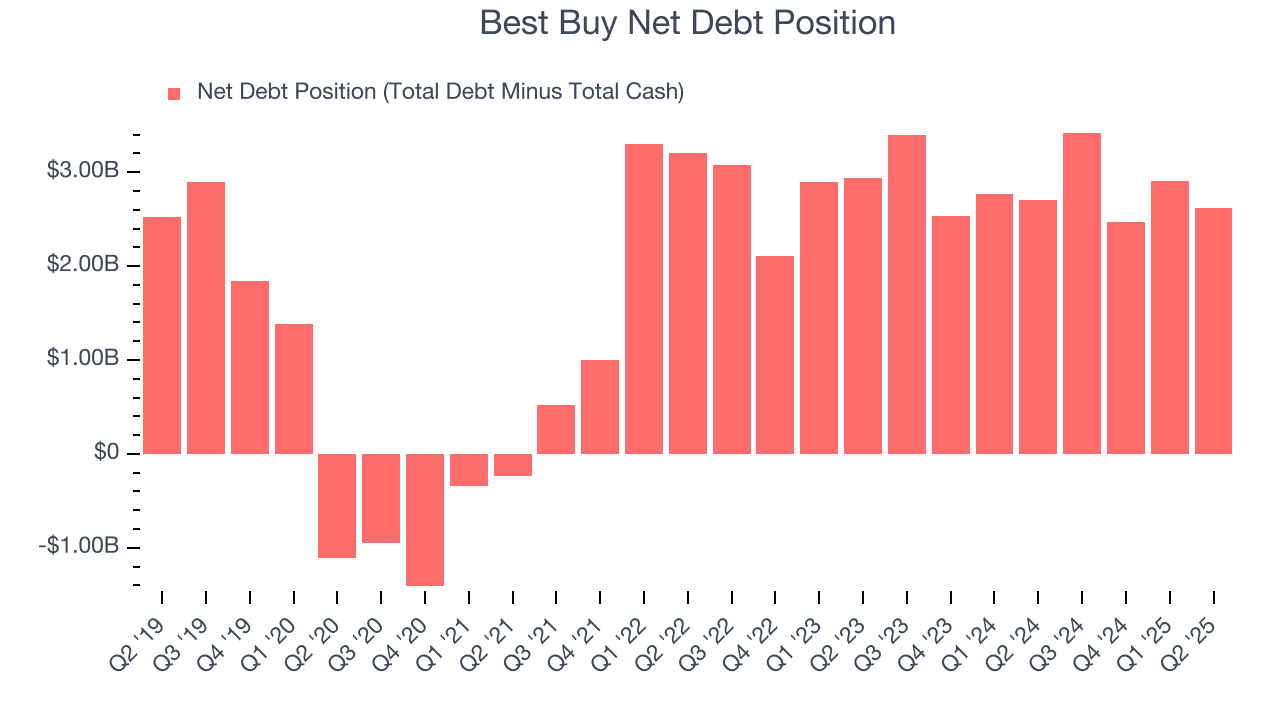 Best Buy Net Debt Position