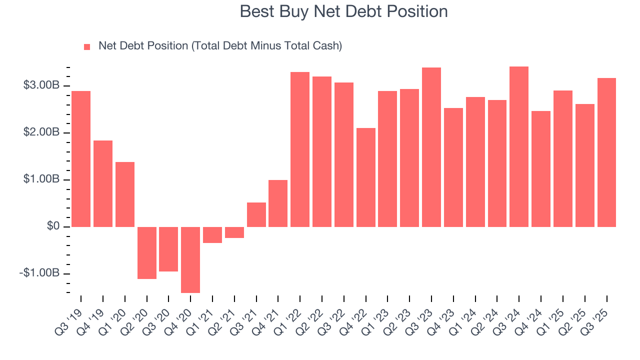 Best Buy Net Debt Position