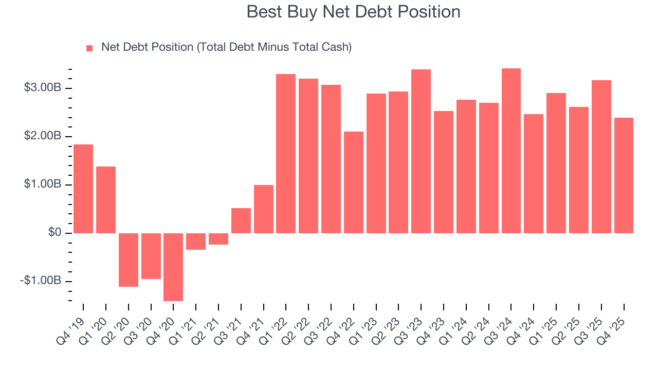 Best Buy Net Debt Position