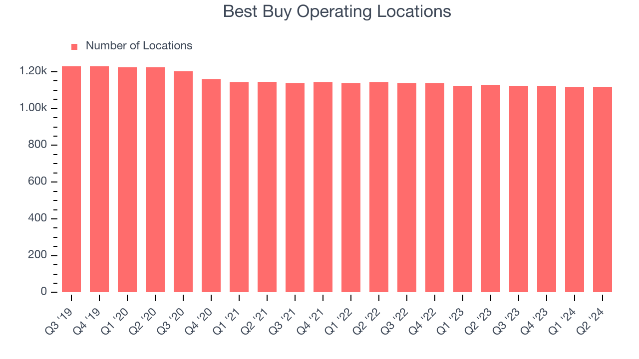 Best Buy Operating Locations