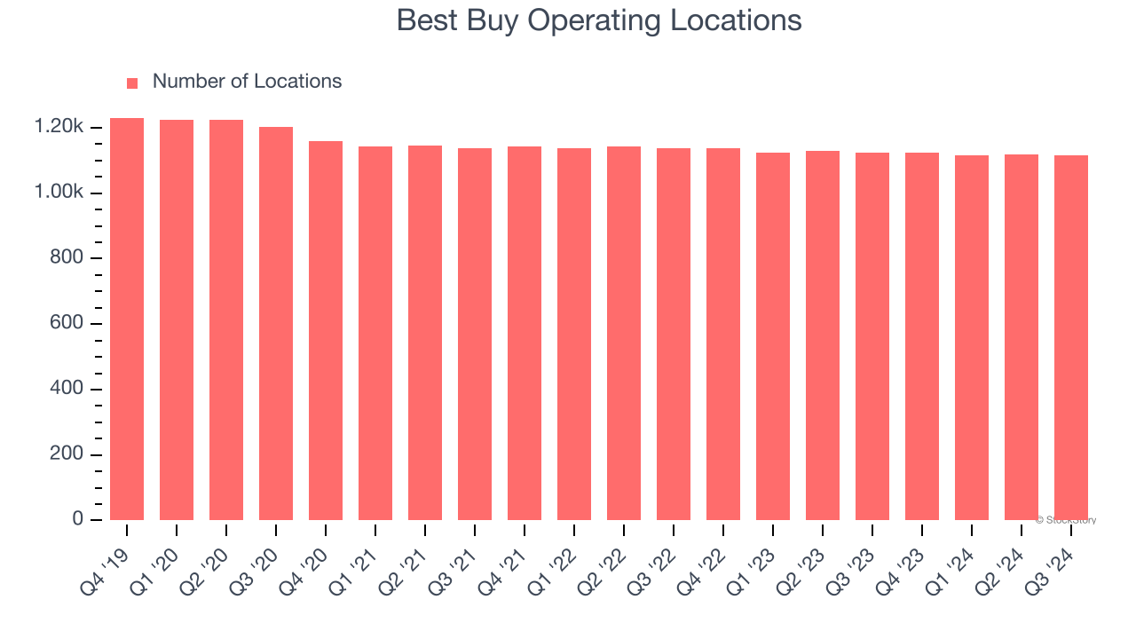 Best Buy Operating Locations