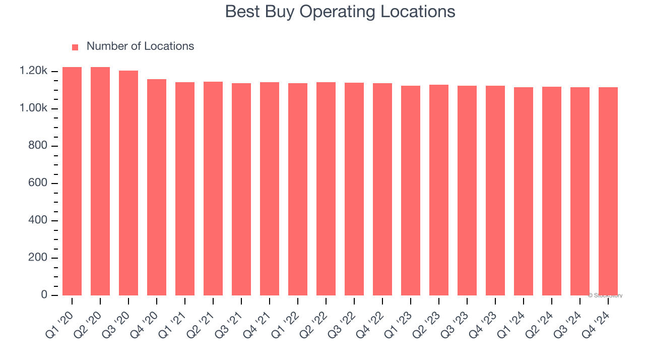 Best Buy Operating Locations