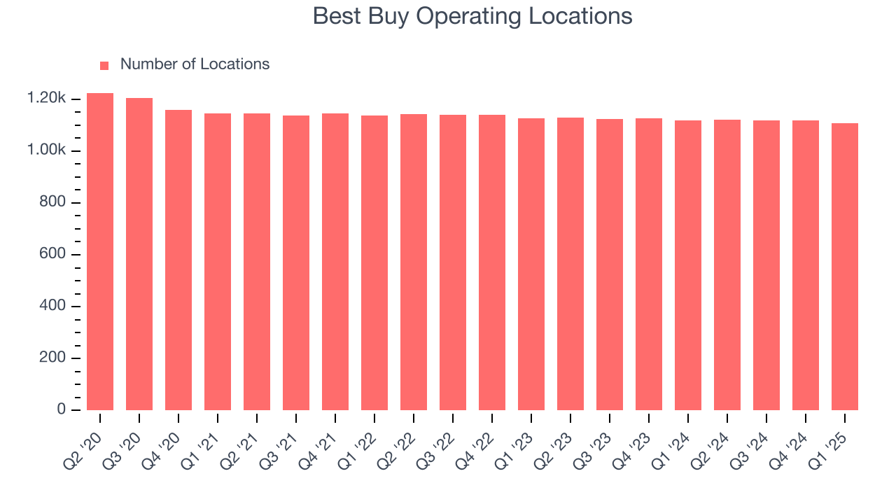 Best Buy Operating Locations
