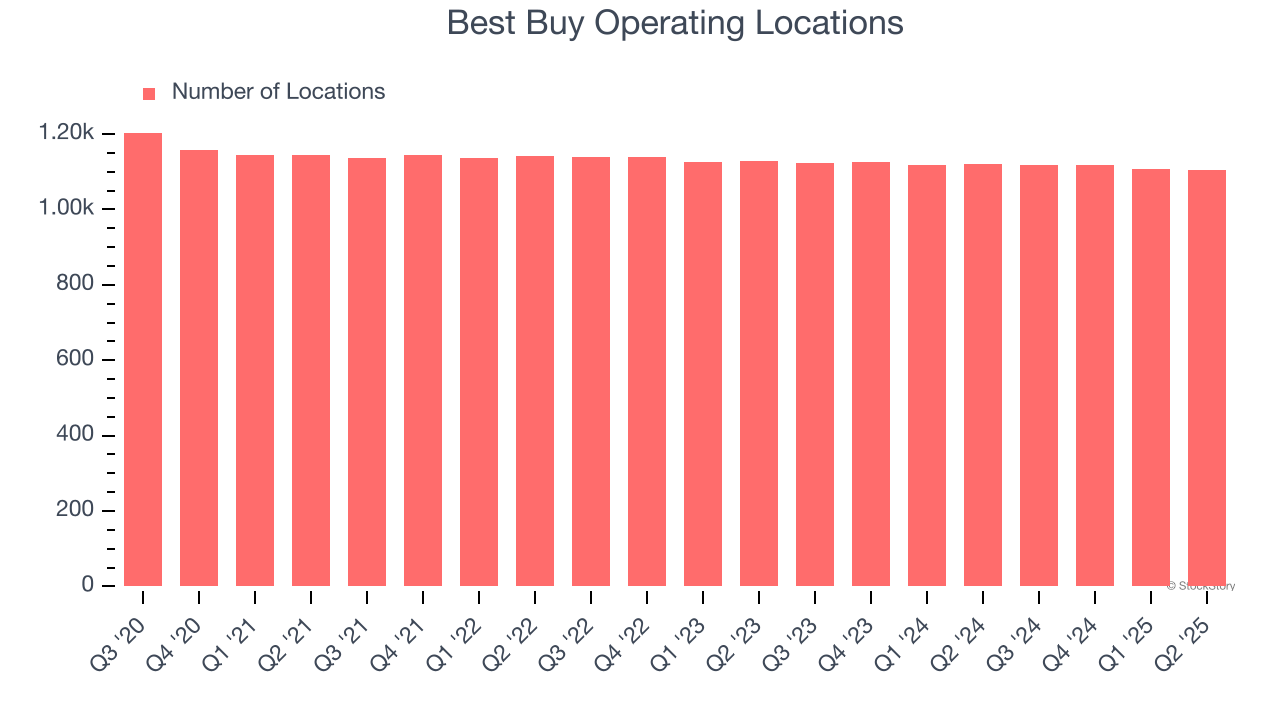 Best Buy Operating Locations