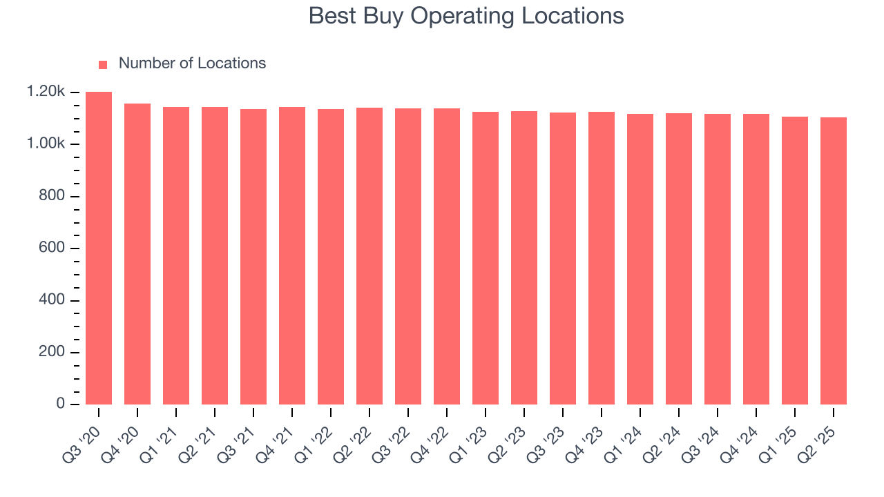 Best Buy Operating Locations