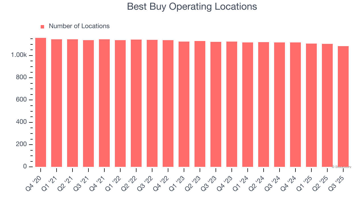 Best Buy Operating Locations