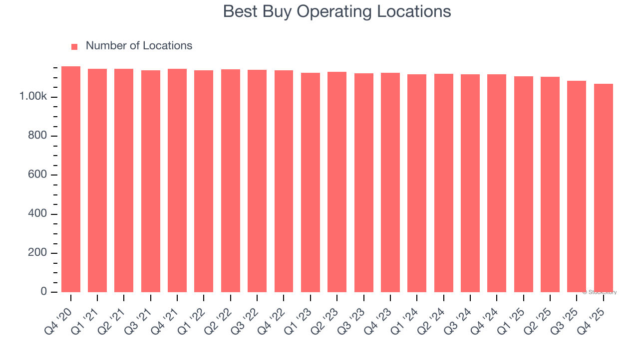 Best Buy Operating Locations