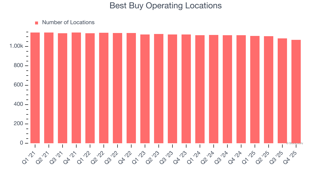 Best Buy Operating Locations