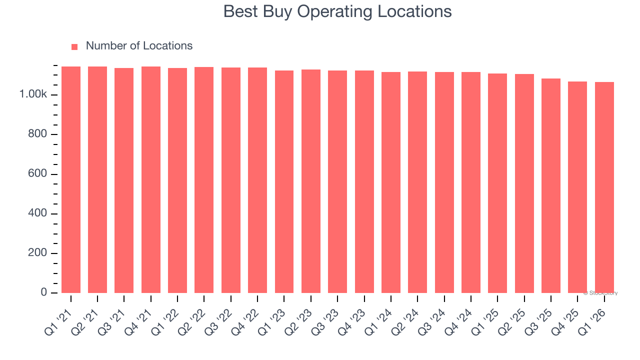 Best Buy Operating Locations