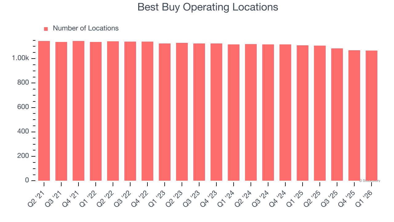 Best Buy Operating Locations