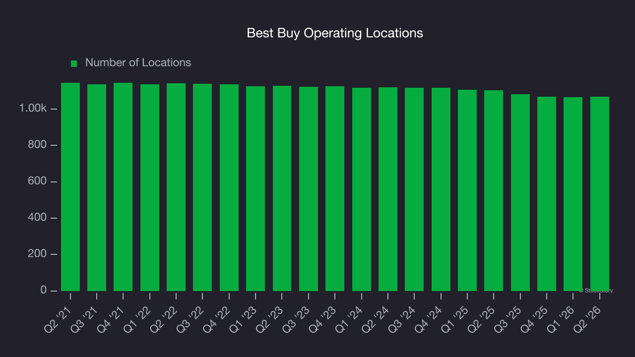 Best Buy Operating Locations