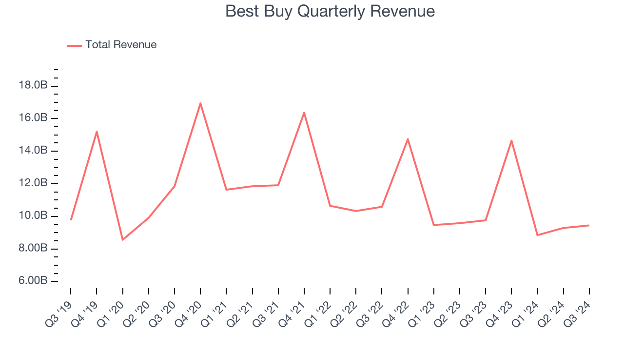 Best Buy Quarterly Revenue