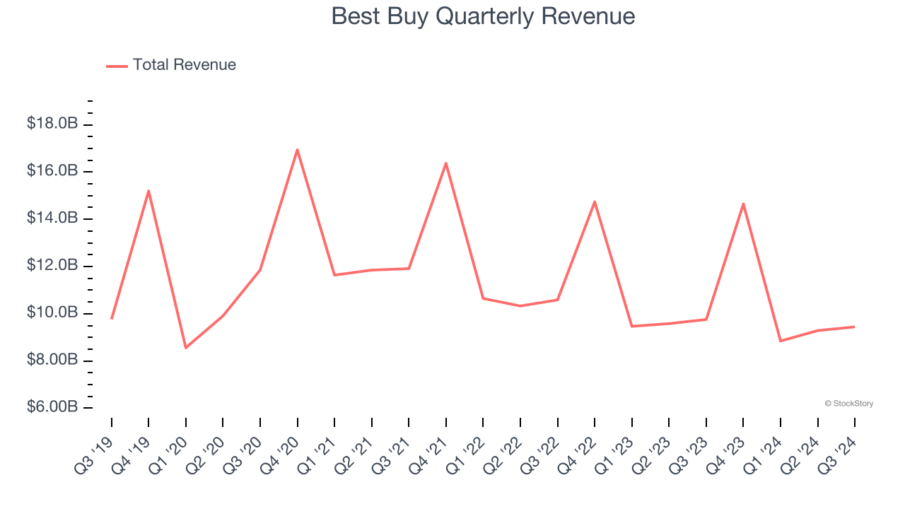 Best Buy Quarterly Revenue