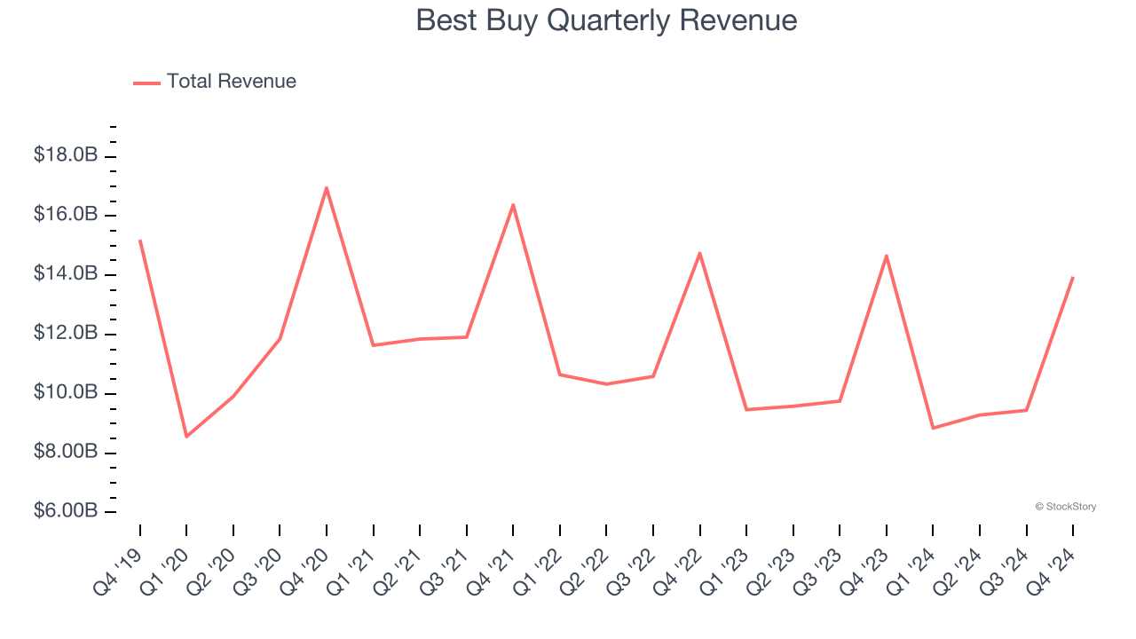 Best Buy Quarterly Revenue