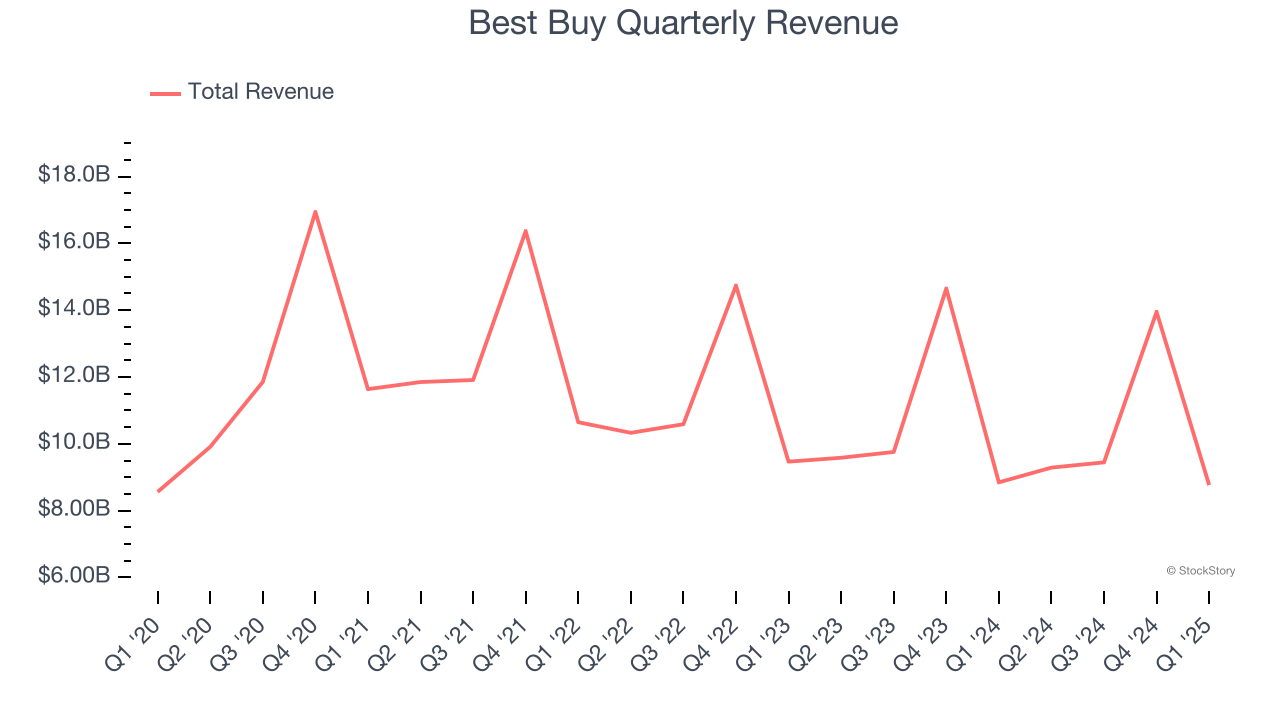 Best Buy Quarterly Revenue