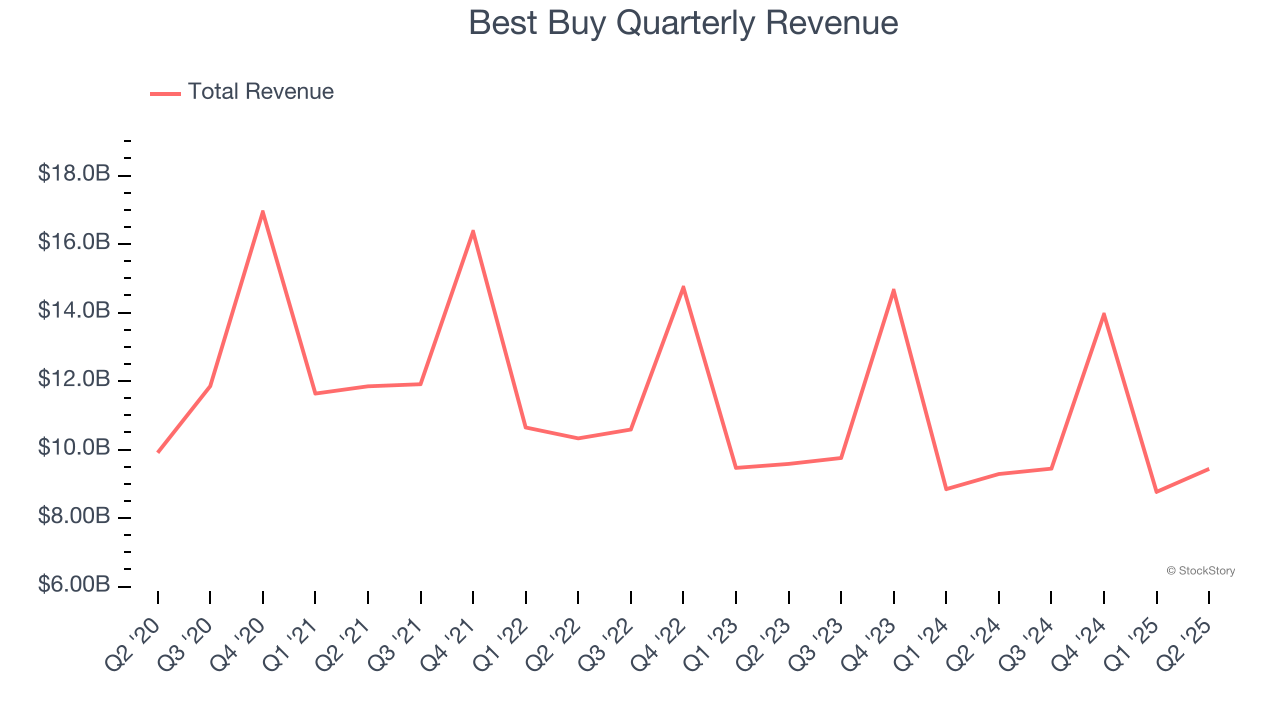 Best Buy Quarterly Revenue