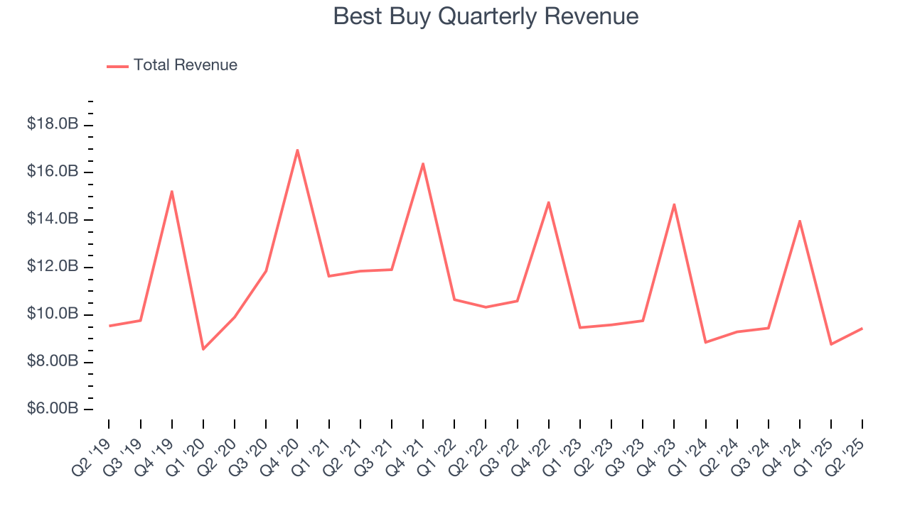 Best Buy Quarterly Revenue