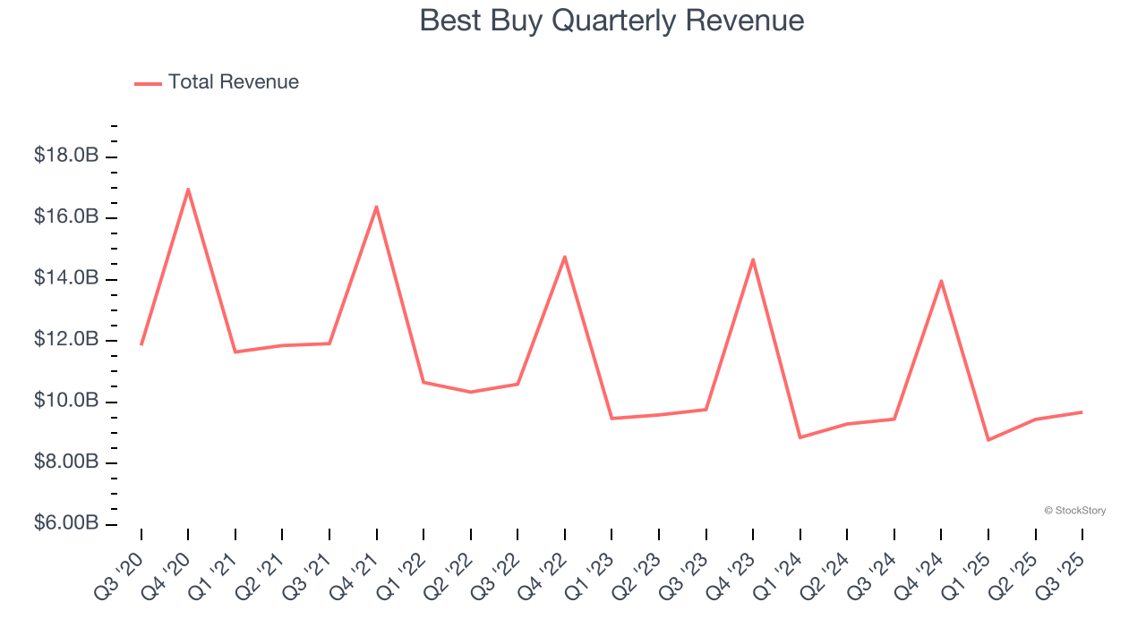 Best Buy Quarterly Revenue