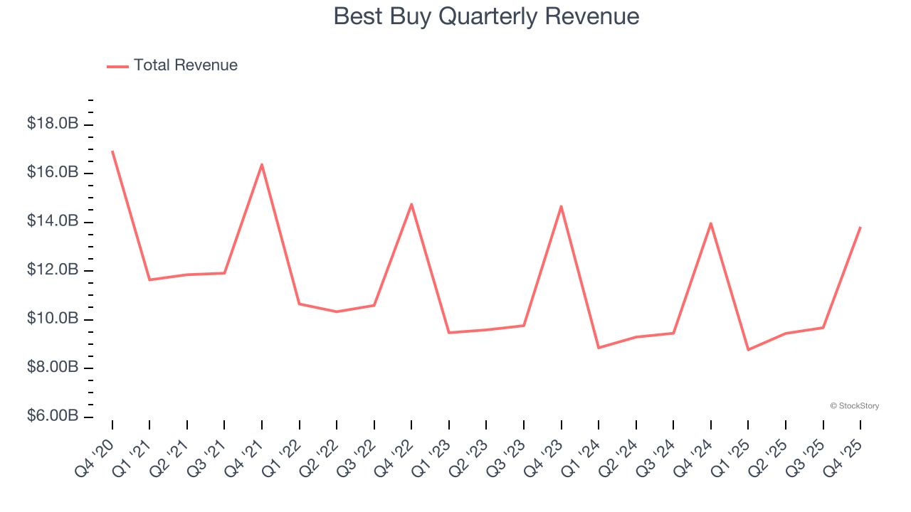 Best Buy Quarterly Revenue