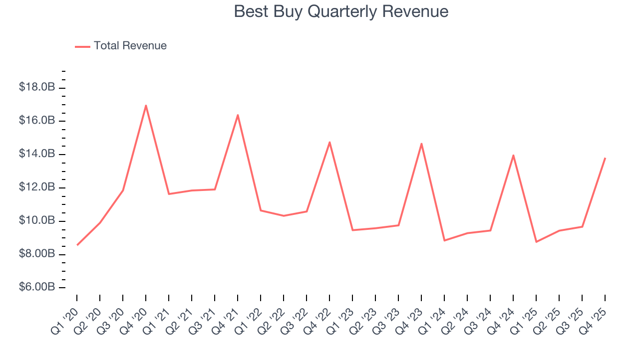 Best Buy Quarterly Revenue