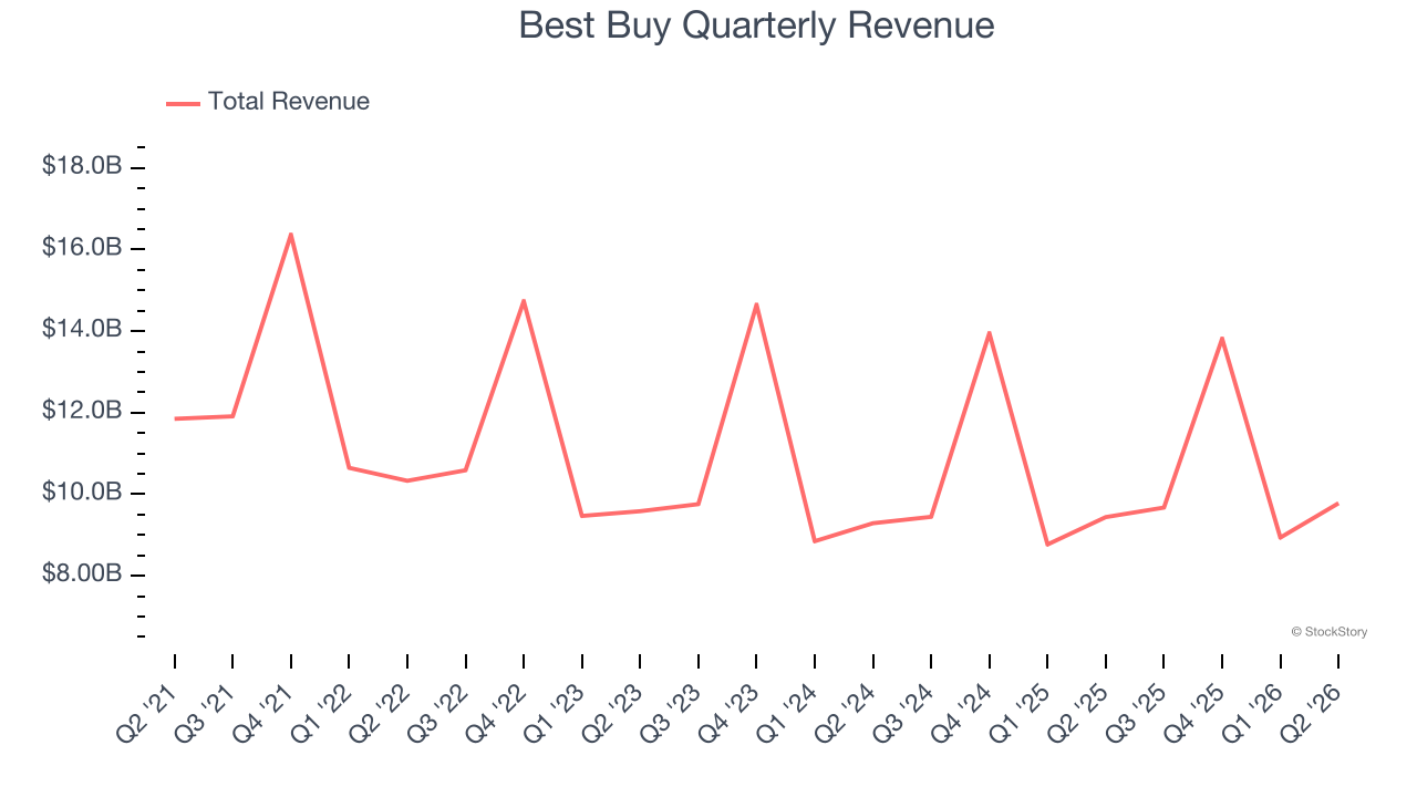 Best Buy Quarterly Revenue