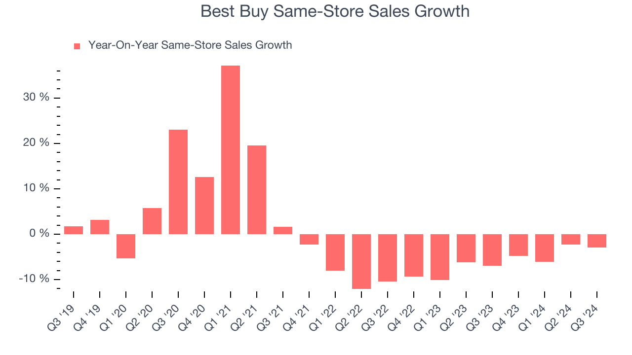 Best Buy Same-Store Sales Growth